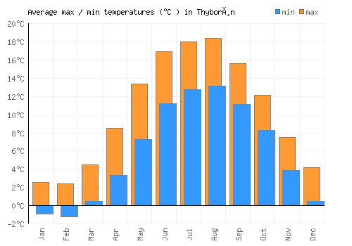 Thyborøn average minimum / maximum temperatures (Celsius)