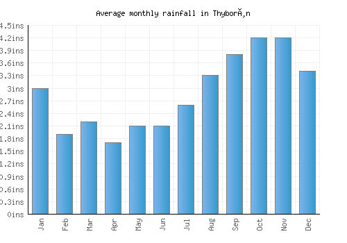 Thyborøn monthly rainfall chart (inches)