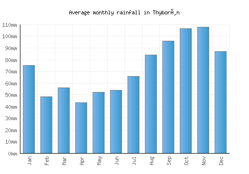 Thyborøn monthly rainfall chart (mm)