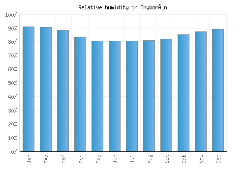 Thyborøn relative humidity averages