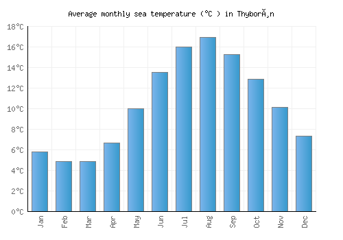 Thyborøn average sea temperature chart (Celsius)