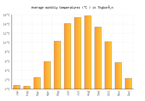 Thyborøn average temperature chart (Celsius)