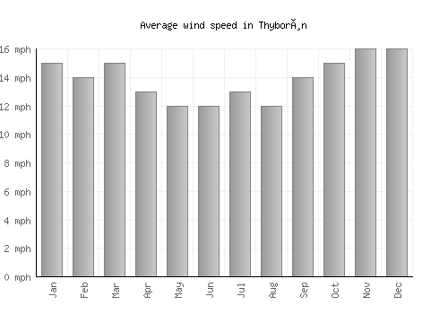 Thyborøn average winspeed by month (mph)