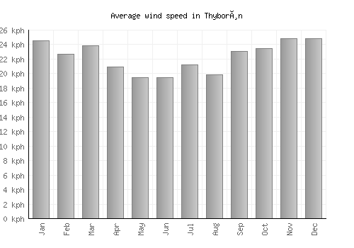 Thyborøn average winspeed by month (km/h)