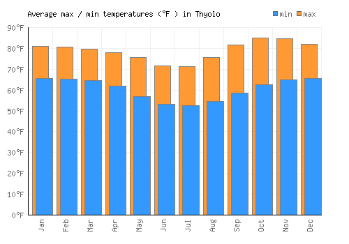 Thyolo average minimum / maximum temperatures (Fahrenheit)
