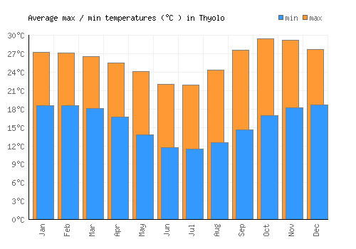 Thyolo average minimum / maximum temperatures (Celsius)