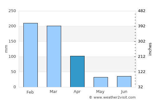 Thyolo average rain in April