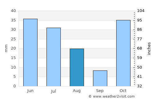 Thyolo average rain in August