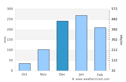 Thyolo average rain in December