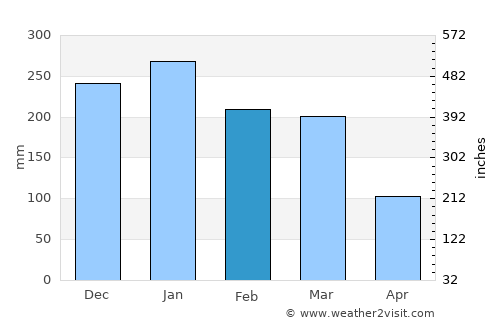 Thyolo average rain in February