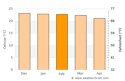 Thyolo average temperature in February