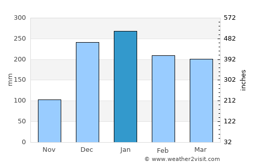 Thyolo average rain in January