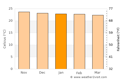 Thyolo average temperature in January