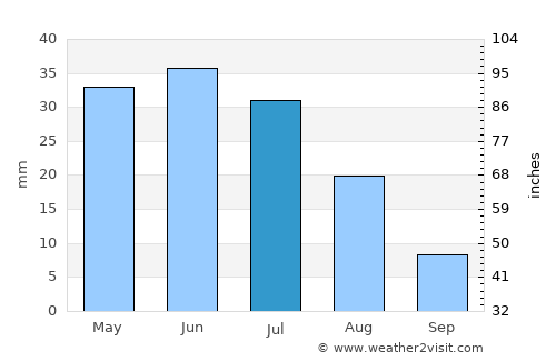 Thyolo average rain in July