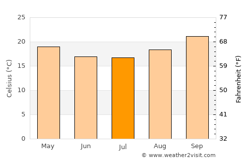 Thyolo average temperature in July