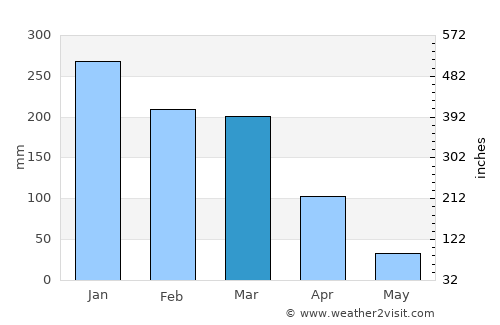 Thyolo average rain in March