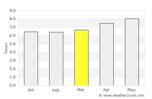Thyolo average rain in March