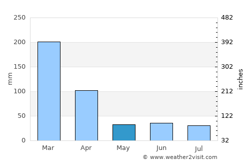 Thyolo average rain in May