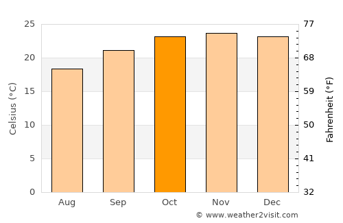 Thyolo average temperature in October