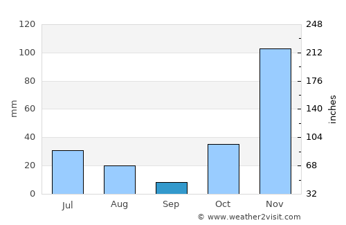 Thyolo average rain in September