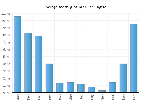 Thyolo monthly rainfall chart (inches)