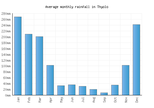 Thyolo monthly rainfall chart (mm)