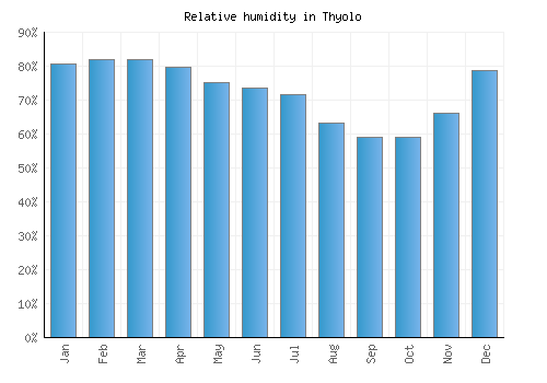 Thyolo relative humidity averages