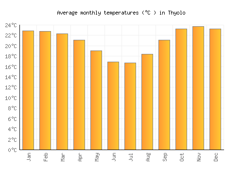 Thyolo average temperature chart (Celsius)