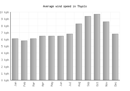 Thyolo average winspeed by month (km/h)