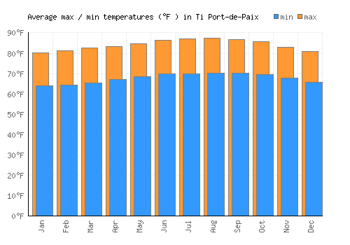 Ti Port-de-Paix average minimum / maximum temperatures (Fahrenheit)