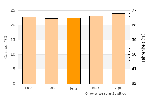 Ti Port-de-Paix average temperature in February