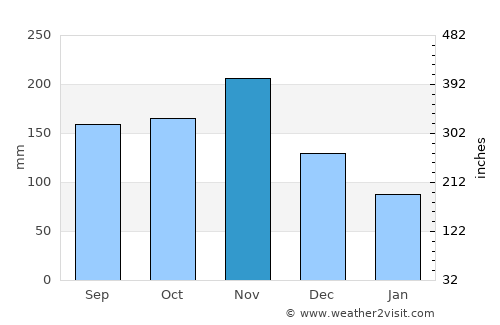 Ti Port-de-Paix average rain in November