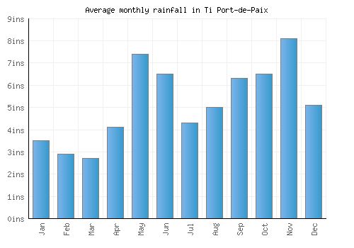 Ti Port-de-Paix monthly rainfall chart (inches)