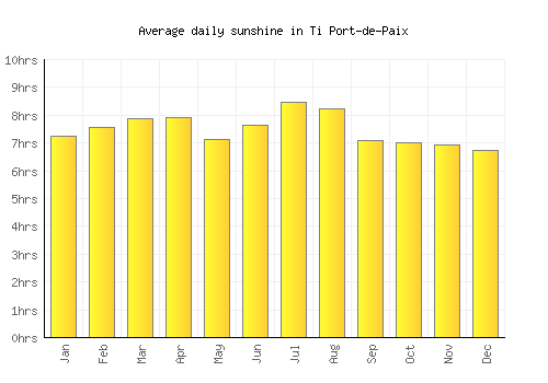 Ti Port-de-Paix average daily sunshine chart