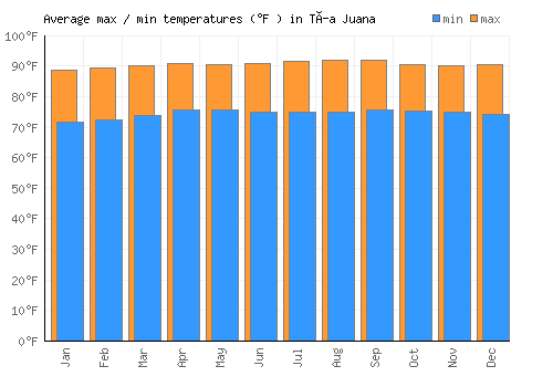 Tía Juana average minimum / maximum temperatures (Fahrenheit)