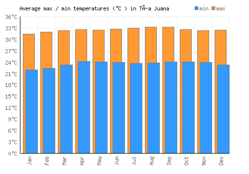 Tía Juana average minimum / maximum temperatures (Celsius)