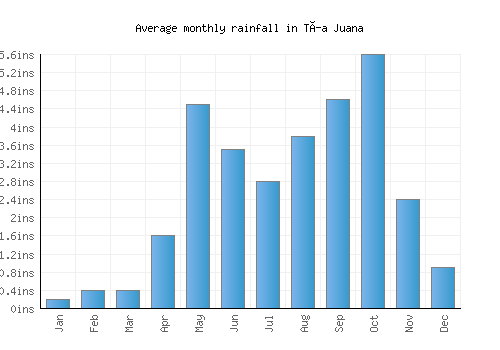 Tía Juana monthly rainfall chart (inches)