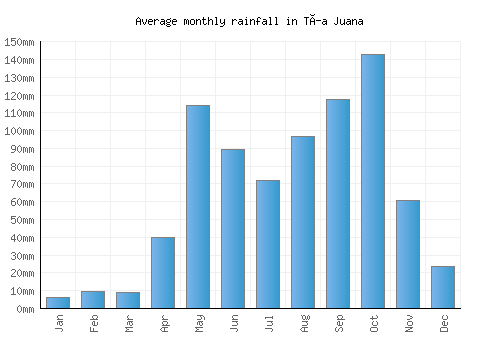 Tía Juana monthly rainfall chart (mm)