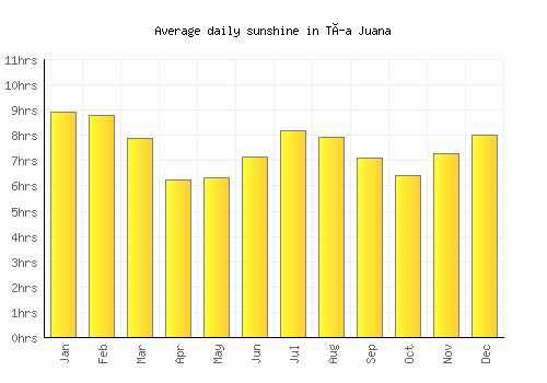 Tía Juana average daily sunshine chart