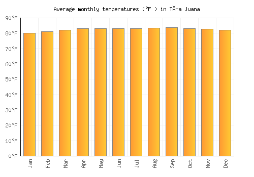 Tía Juana average temperature chart (Fahrenheit)