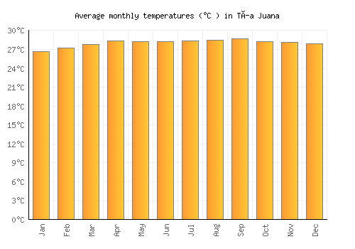 Tía Juana average temperature chart (Celsius)