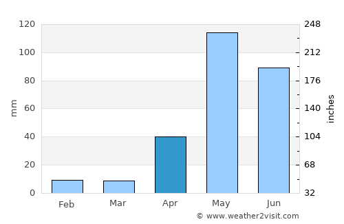 Tía Juana average rain in April
