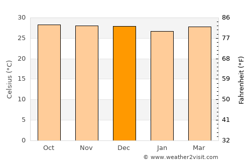 Tía Juana average temperature in December