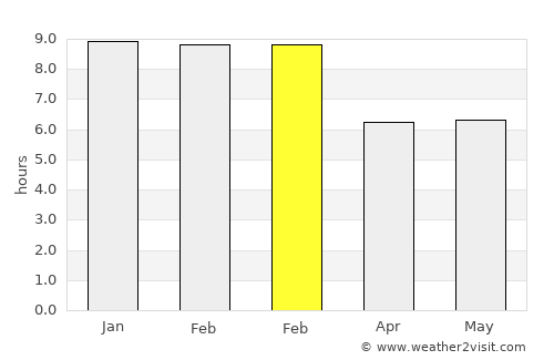 Tía Juana average rain in February