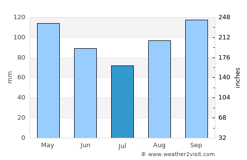 Tía Juana average rain in July