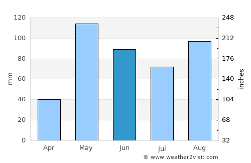 Tía Juana average rain in June
