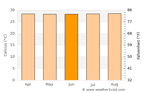 Tía Juana average temperature in June