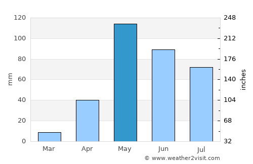 Tía Juana average rain in May
