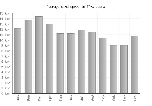 Tía Juana average winspeed by month (km/h)