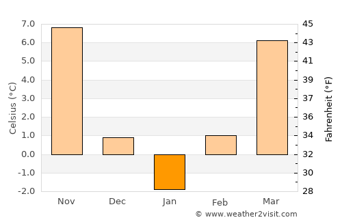 Tia Mare average temperature in January